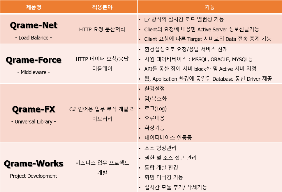 Qrame 솔루션 구성